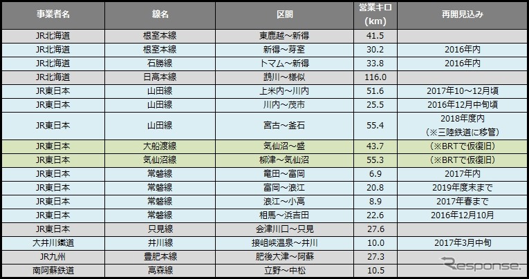 10月末時点の運休区間。前月末に比べ運休距離が約78km減少した。