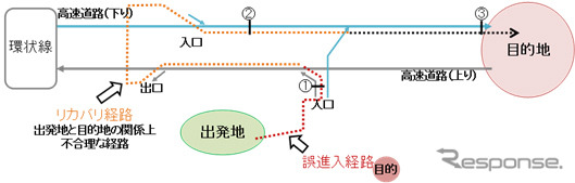 逆走事例の分析イメージ