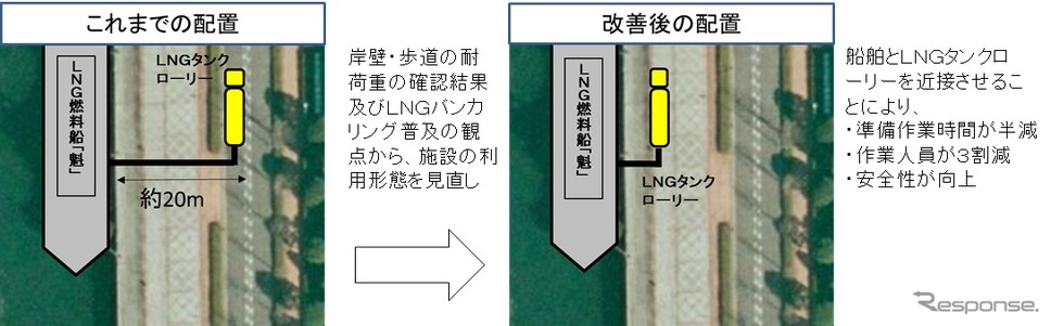 横浜港でLNGバンカリング機能を強化へ