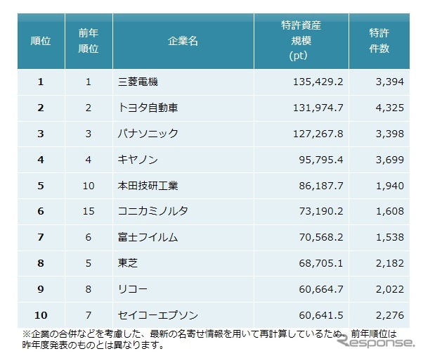 全業種　特許資産規模ランキング