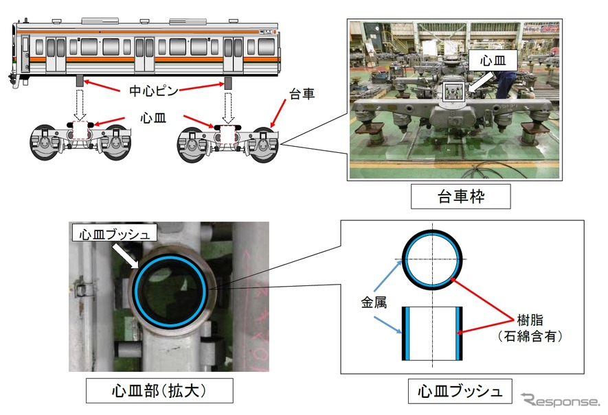 211系は心血ブッシュの旧部品にアスベストが使われていた可能性がある。