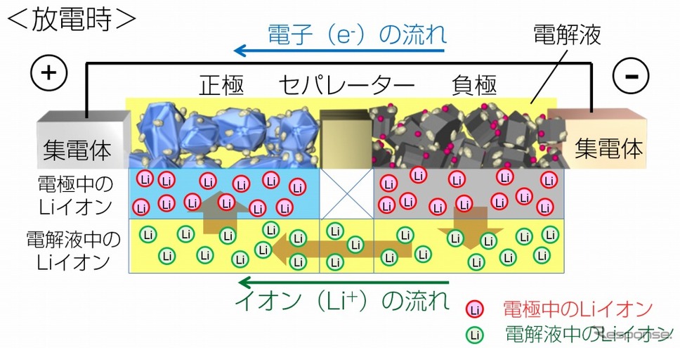 車載用Liイオン電池の内部構造と原理