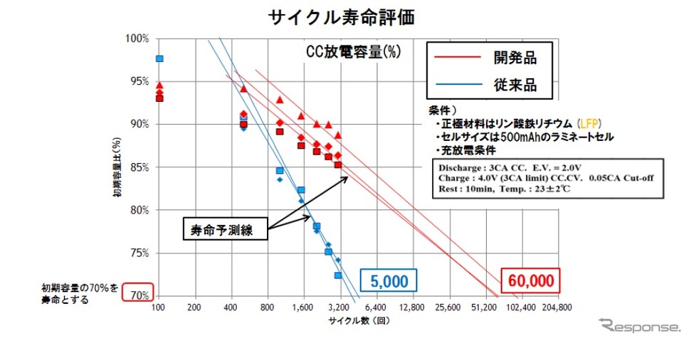 サイクル寿命の評価結果