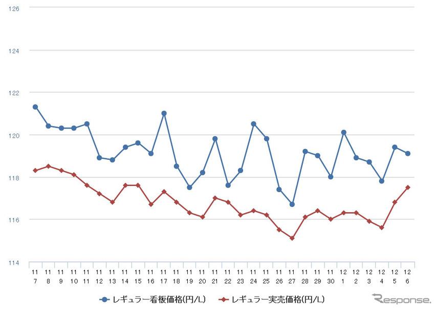 レギュラーガソリン実売価格（「e燃費」調べ）