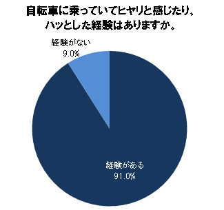 自転車の安全利用促進委員会が、高校生の自転車利用調査を実施