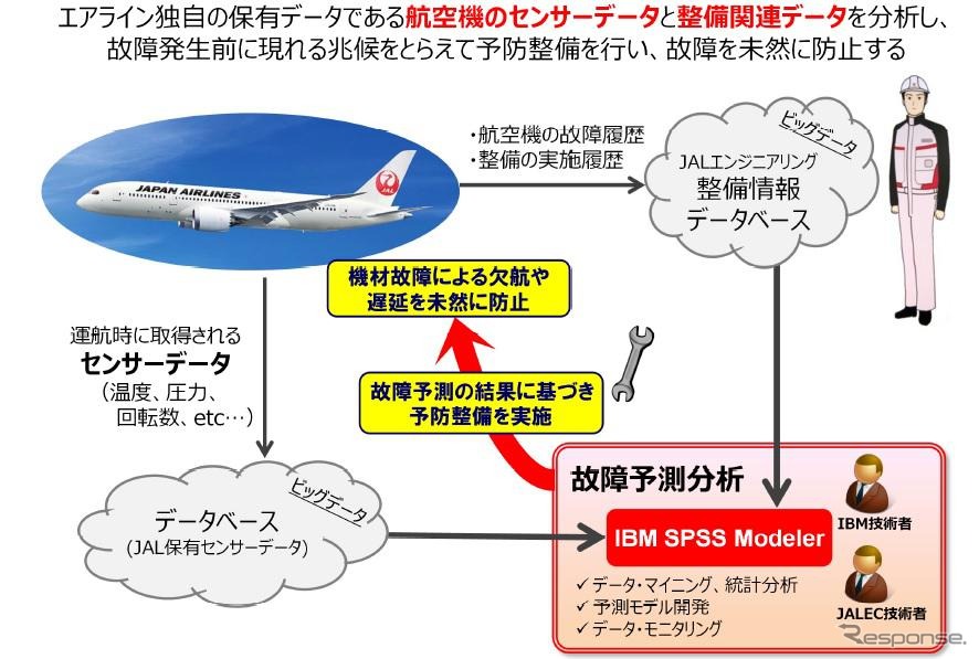 航空機の故障予測分析