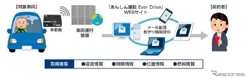 見守りテレマティクスサービス「あんしん運転 Ever Drive」の仕組み図