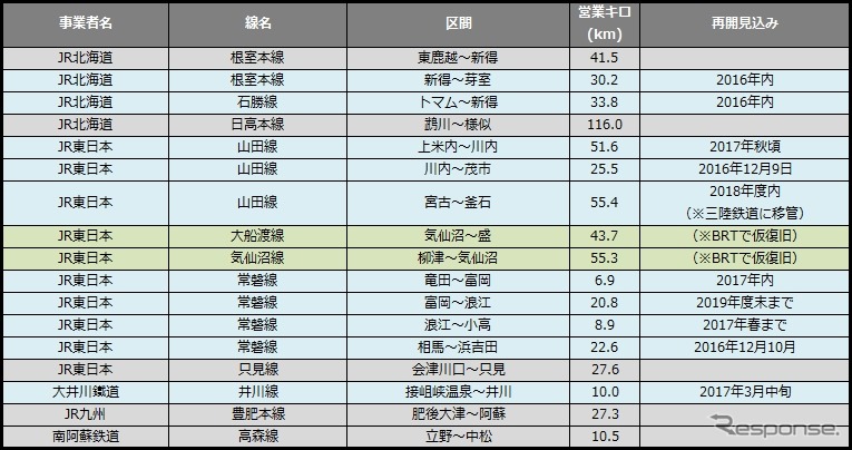 11月末時点の災害運休区間。10月末からの変化はなかった。