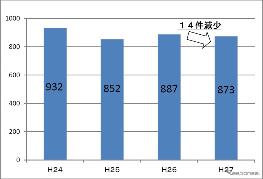鉄道職員に対する暴力行為の発生件数。2015年度は前年度に比べ14件の減少となった。