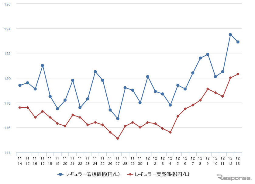 レギュラーガソリン実売価格（「e燃費」調べ）