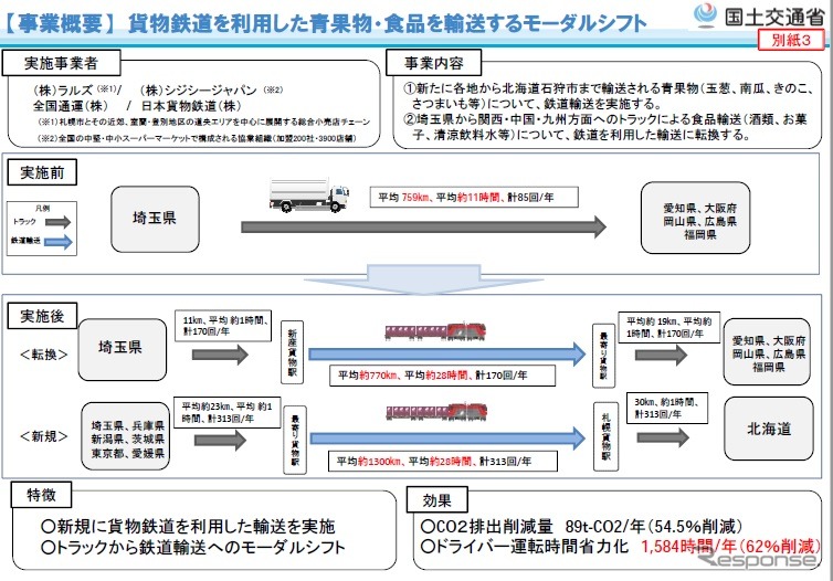 貨物鉄道を利用した青果物・食品を輸送するモーダルシフト