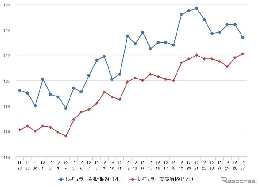 レギュラーガソリン実売価格（「e燃費」調べ）