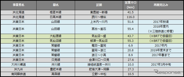 2016年12月末時点の災害運休区間。石勝・根室ルートの再開などにより一気に112km減少した。