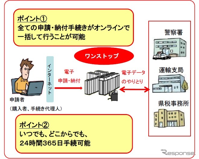 自動車保有関係手続の合理化