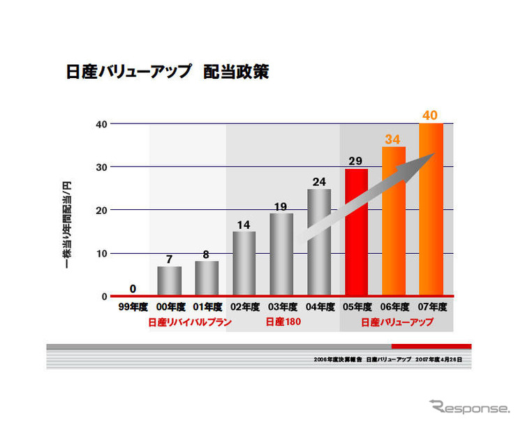 日産、期末配当を17円に増配