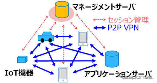 DNP Multi-Peer VPN 利用イメージ