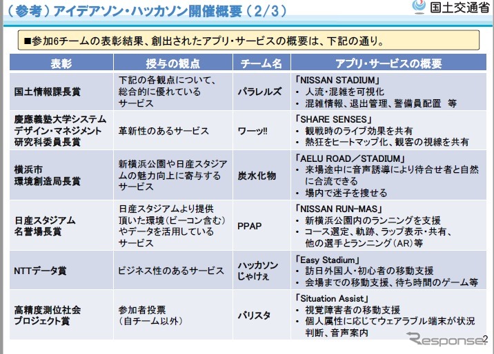 「スポーツイベント時の位置情報を活用したサービス創出を考えよう」をテーマにしたアイデアソン、ハッカソンの参考画像