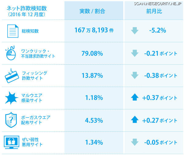 2016年12月のネット詐欺検知数