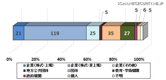 Webサイト運営者主体内訳