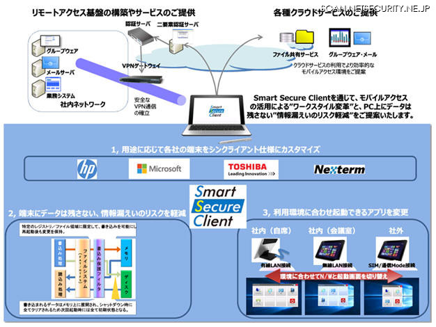 Smart Secure Clientサービスイメージ