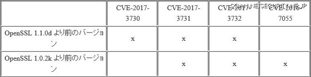 脆弱性とその影響を受ける OpenSSL のバージョン