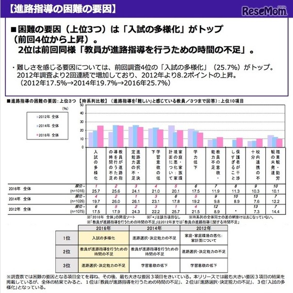 進路指導の困難の要因　画像引用：「高校の進路指導・キャリア教育に関する調査2016」リクルート進学総研調べ