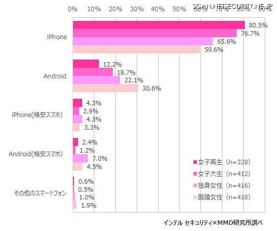 女子高生は Iphoneが好き 女性の世代別スマートフォン利用実態 レスポンス Response Jp