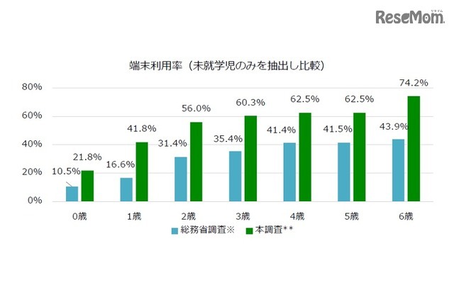 未就学児の情報通信機器利用率