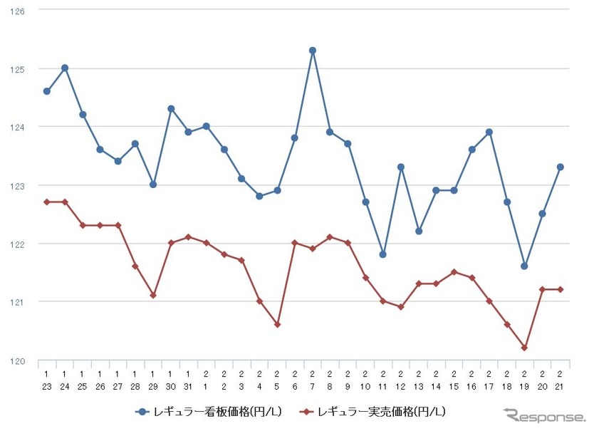 レギュラーガソリン実売価格（「e燃費」調べ）