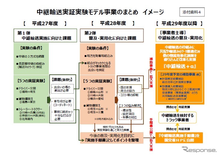 中継輸送実証実験モデル事業のまとめのイメージ