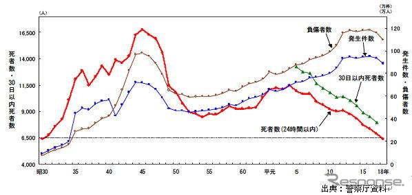 【伊東大厚のトラフィック計量学】道路交通はどこまで安全になるか?　その1…1人15万円の損失