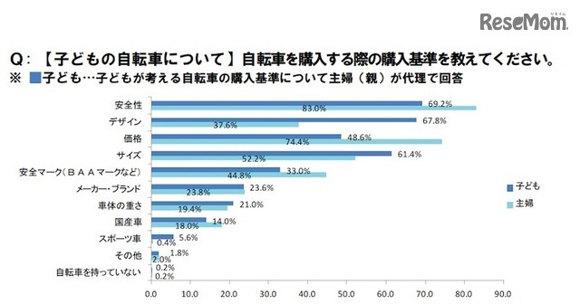 子どもの自転車を購入する際の購入基準