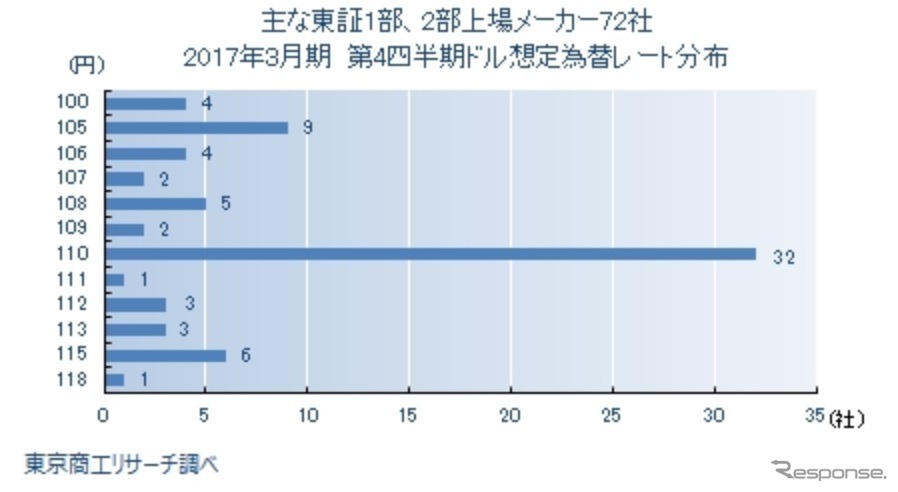東証1部・2部上場メーカー72社　2017年3月期決算 「第4四半期　対ドル想定為替レート」調査