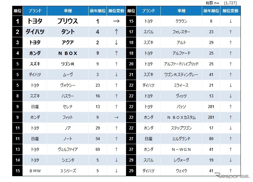 次回購入検討しているクルマランキング