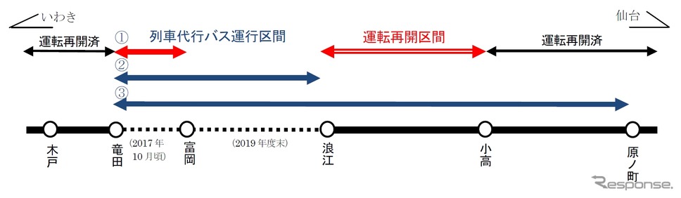 4月1日の浪江～小高間再開にあわせ代行バスの運行体系も変更。竜田～富岡間で増発（1）する一方、竜田～原ノ町間のバス（3）は下り1本と上り2本を竜田～浪江間に短縮（2）する。