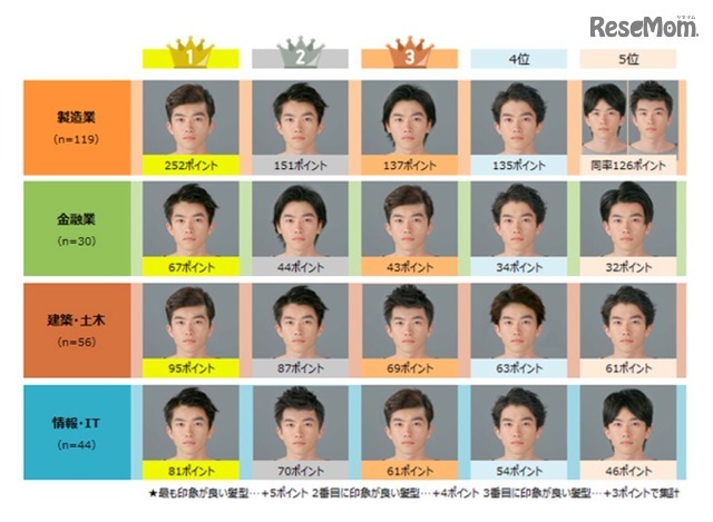 業界別 面接で第一印象が良いとされる髪型ランキング