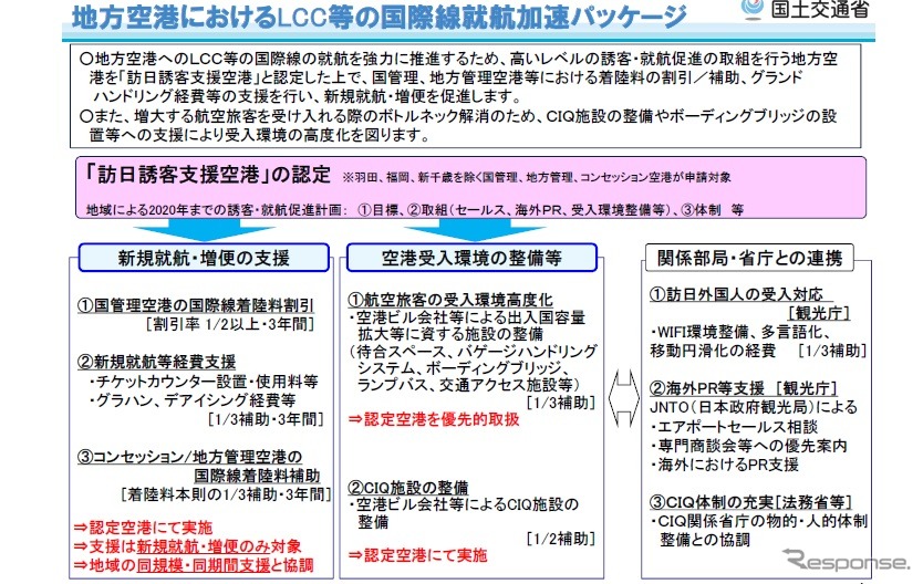 地方空港でのLCCなどの国際線就航加速パッケージ