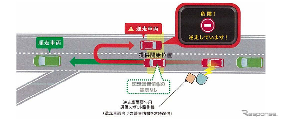 ETC2.0車載器を搭載した車両に対して、逆走車両のみに適用される 警告情報を配信、車載器により走行方向を判定し、逆走時に警告する（沖電気）