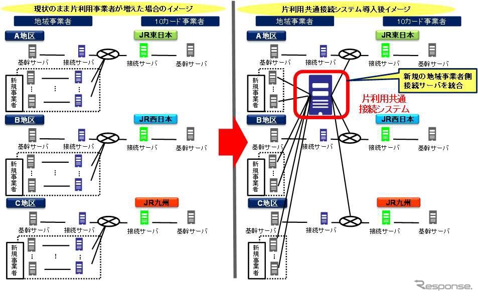 片利用共通接続システム構築のイメージ