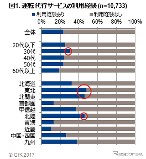 運転代行サービスの利用経験