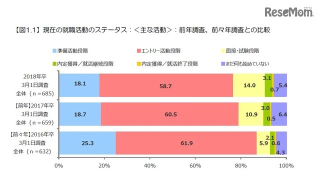 現在の就職活動のステータス　＜おもな活動＞　2016年、2015年調査との比較