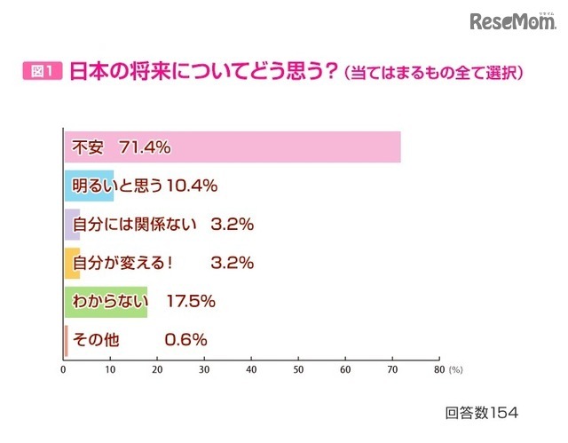 日本の将来についてどう思うか