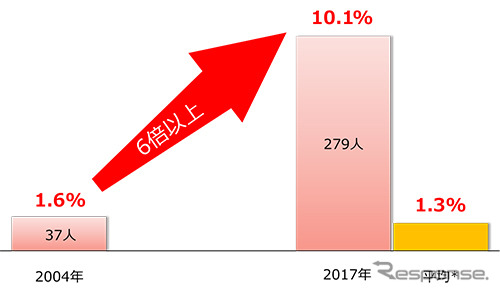 女性活躍推進法に基づく「産業ごとの管理職に占める女性労働者の割合の平均値」