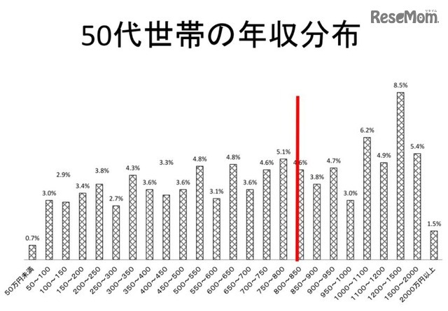 50代世帯の年収分布