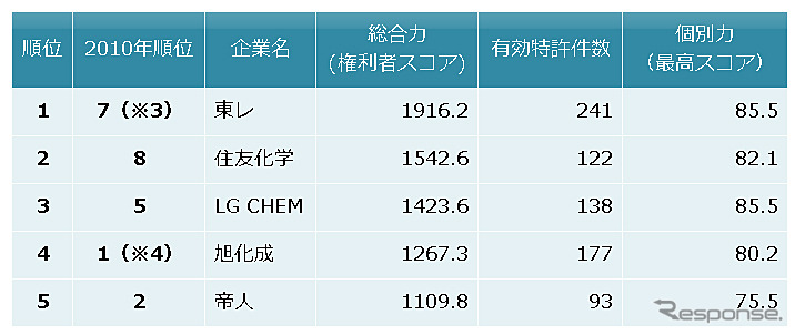 リチウムイオン二次電池セパレーター　特許総合力トップ5