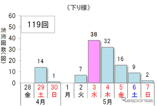 10km以上の渋滞予測回数