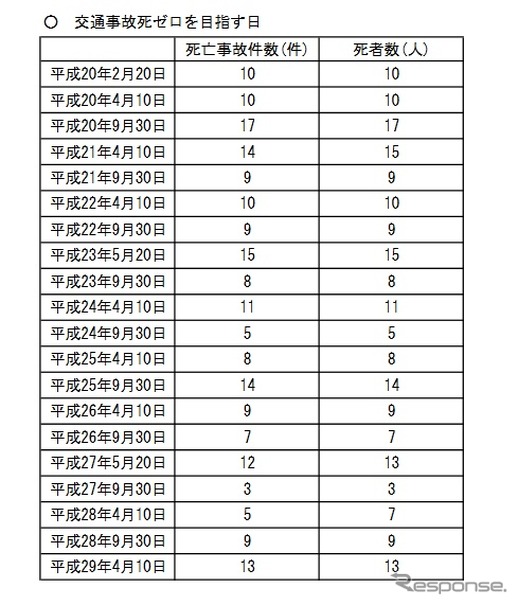 交通事故死者数ゼロを目指す日に、それが達成されたことは過去一度もない