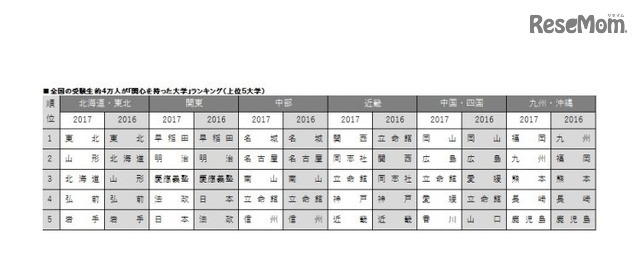 全国の受験生約4万人が「関心を持った大学」ランキング2017（上位5大学）