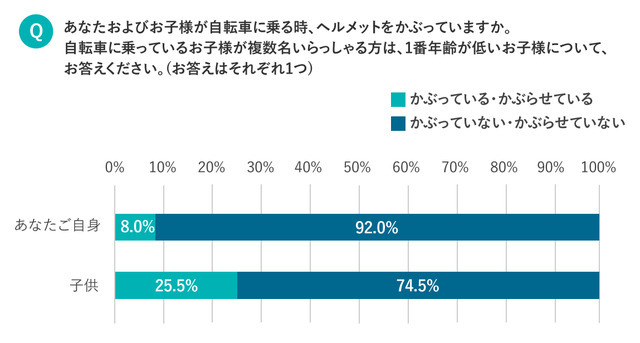 自転車ヘルメット「かぶっていない」が9割…ヘルメット着用に関する意識調査