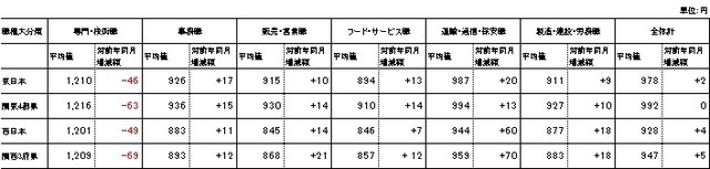 2015年2月のエリア・業種別パートタイムの平均時給。アイデム調べ